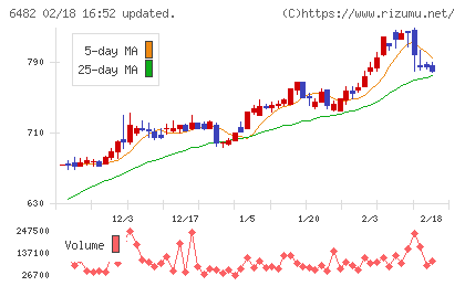 ＹＵＳＨＩＮチャート