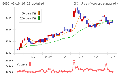 前澤給装工業チャート