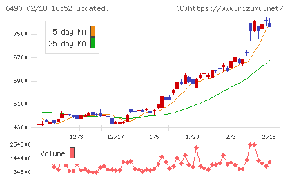ＰＩＬＬＡＲチャート