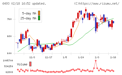 ＮＩＴＴＡＮチャート
