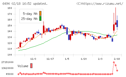NFKホールディングスチャート