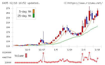 宮入バルブ製作所チャート