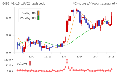中北製作所チャート