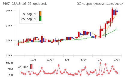 ハマイチャート