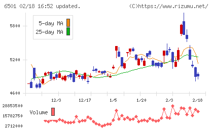 日立製作所チャート