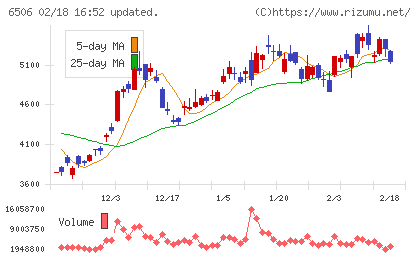 安川電機チャート