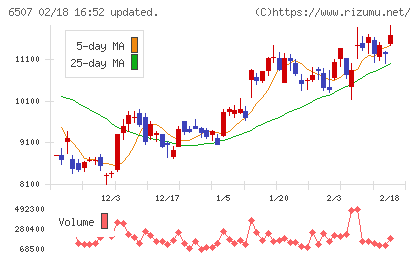 シンフォニアテクノロジーチャート