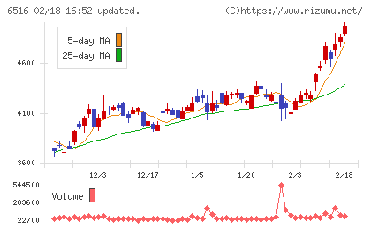 山洋電気チャート