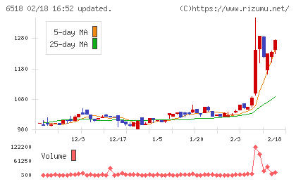 三相電機チャート