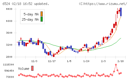 湖北工業チャート