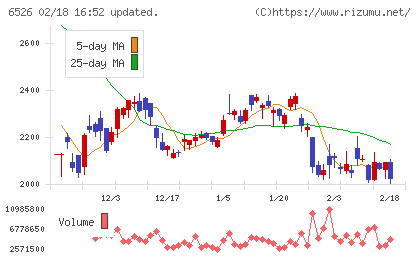 ソシオネクストチャート