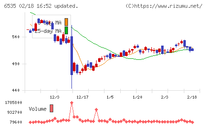 アイモバイルチャート