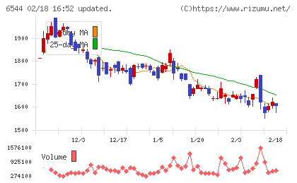 ジャパンエレベーターサービスホールディングスチャート