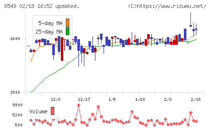 ディーエムソリューションズチャート