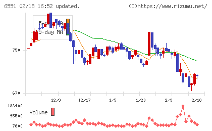 ツナググループ・ホールディングスチャート