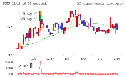 ＭＳ＆Ｃｏｎｓｕｌｔｉｎｇチャート