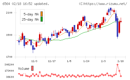 ミダックホールディングスチャート