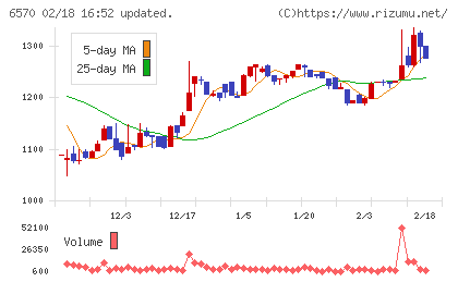 共和コーポレーションチャート