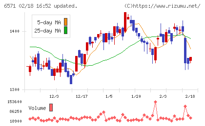 キュービーネットホールディングスチャート