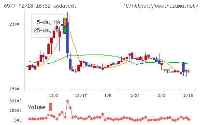 ベストワンドットコムチャート