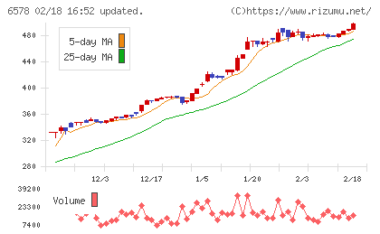 コレックホールディングスチャート