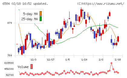三桜工業チャート
