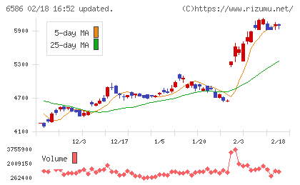 マキタチャート