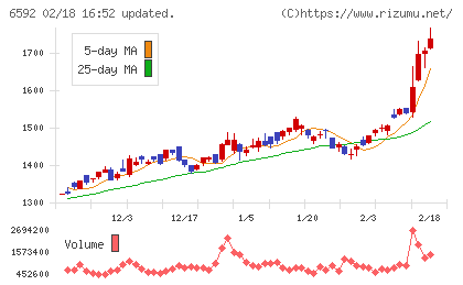 マブチモーターチャート
