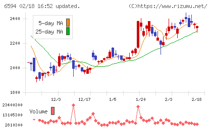 ニデックチャート