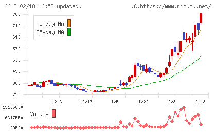 ＱＤレーザチャート