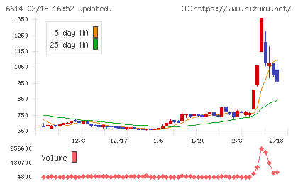 シキノハイテックチャート