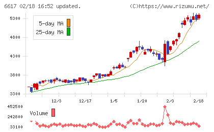 東光高岳チャート