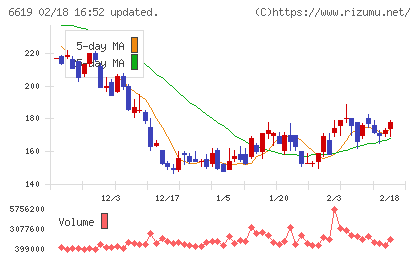 ダブル・スコープチャート