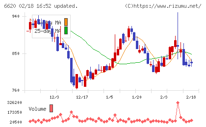 宮越ホールディングスチャート
