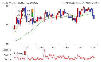 ＪＡＬＣＯホールディングスチャート