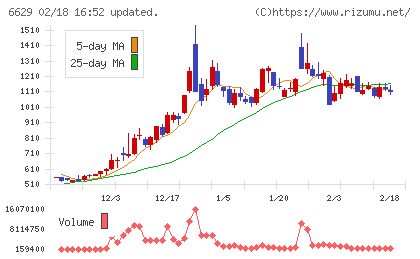 テクノホライゾンチャート