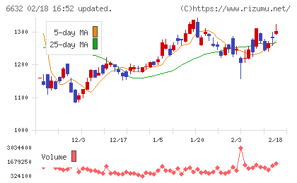 ＪＶＣケンウッドチャート