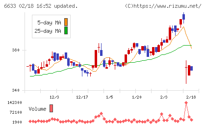 ＣＧＳホールディングスチャート