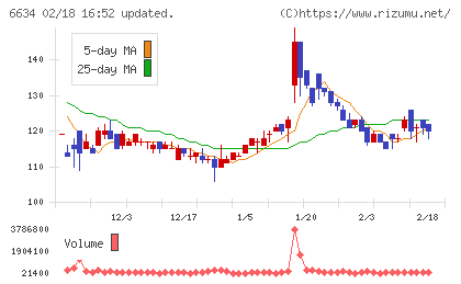 ネクスグループチャート