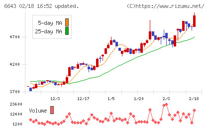 戸上電機製作所チャート