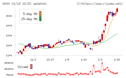 大崎電気工業チャート