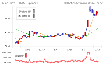 オムロンチャート