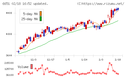 日東工業チャート