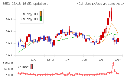 正興電機製作所チャート