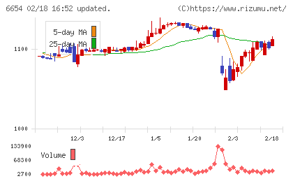 不二電機工業チャート