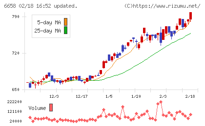 シライ電子工業チャート