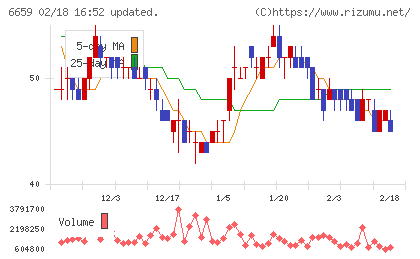 メディアリンクスチャート