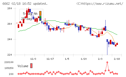ユビテックチャート
