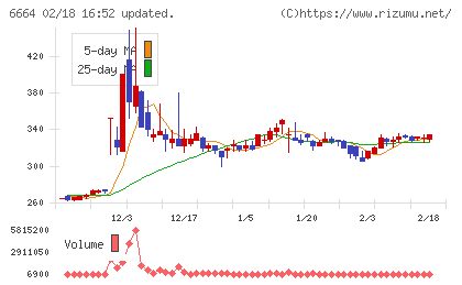 オプトエレクトロニクスチャート