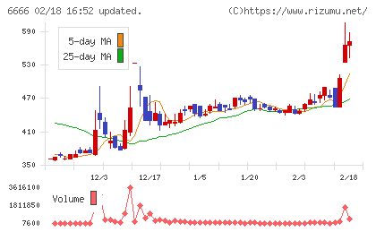リバーエレテックチャート
